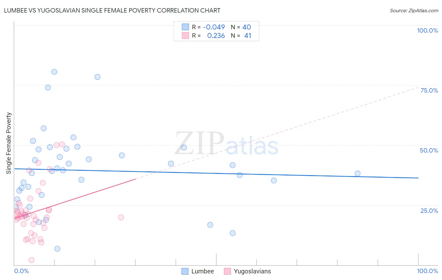 Lumbee vs Yugoslavian Single Female Poverty
