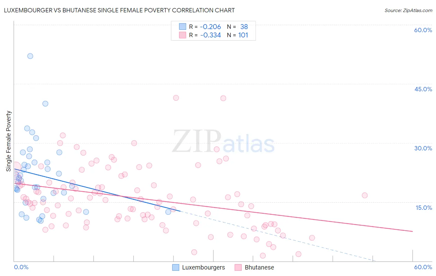 Luxembourger vs Bhutanese Single Female Poverty