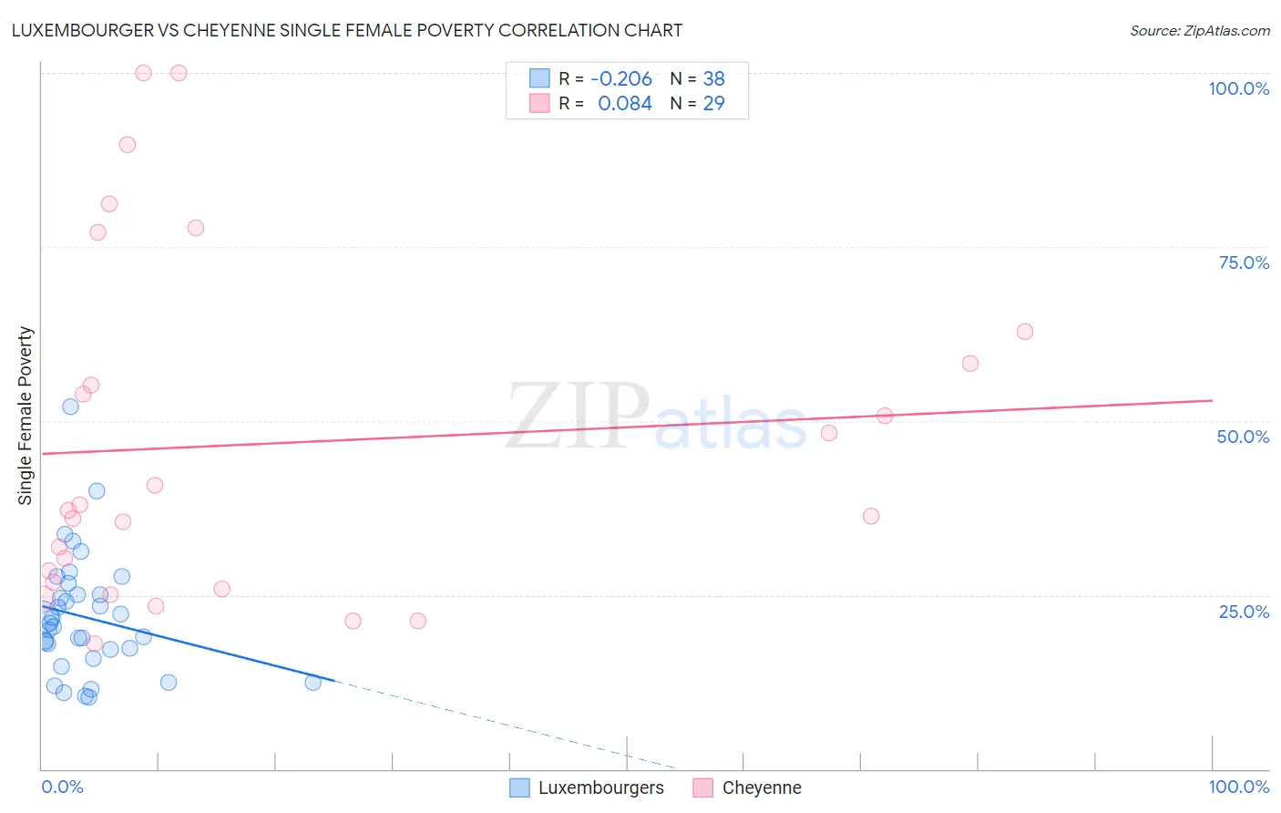 Luxembourger vs Cheyenne Single Female Poverty