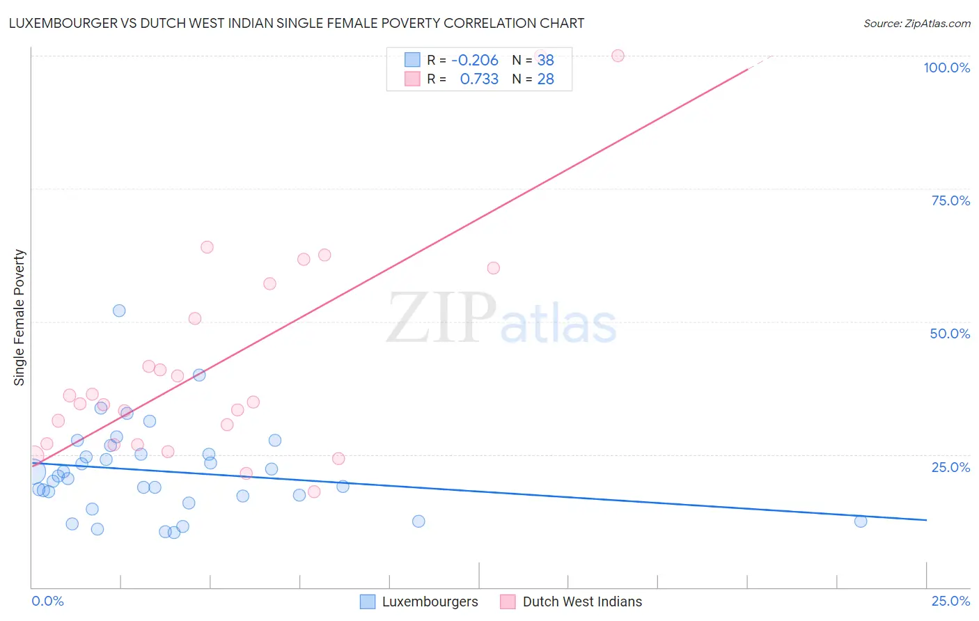 Luxembourger vs Dutch West Indian Single Female Poverty