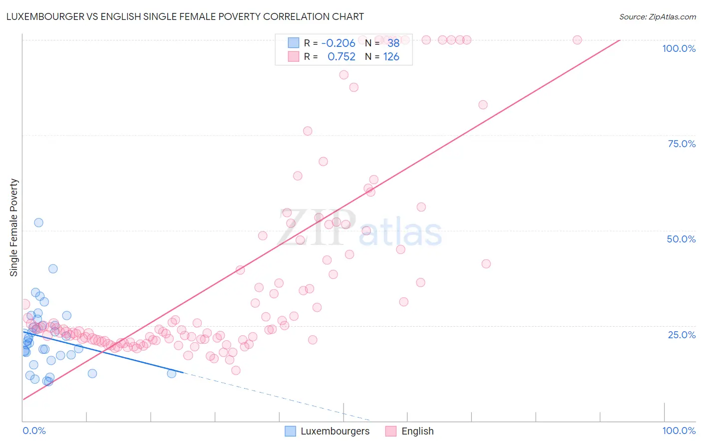 Luxembourger vs English Single Female Poverty