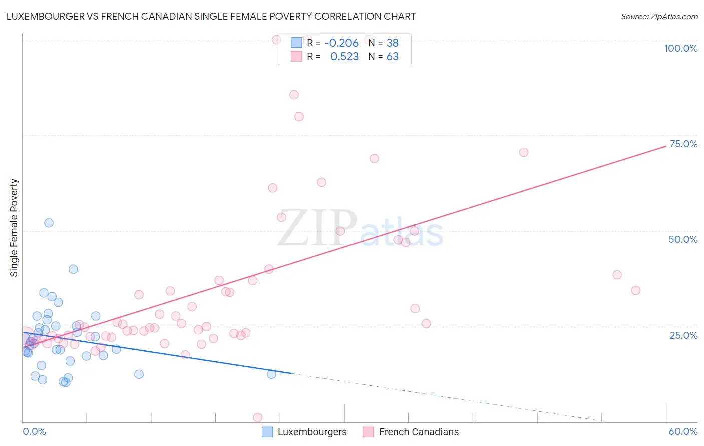 Luxembourger vs French Canadian Single Female Poverty