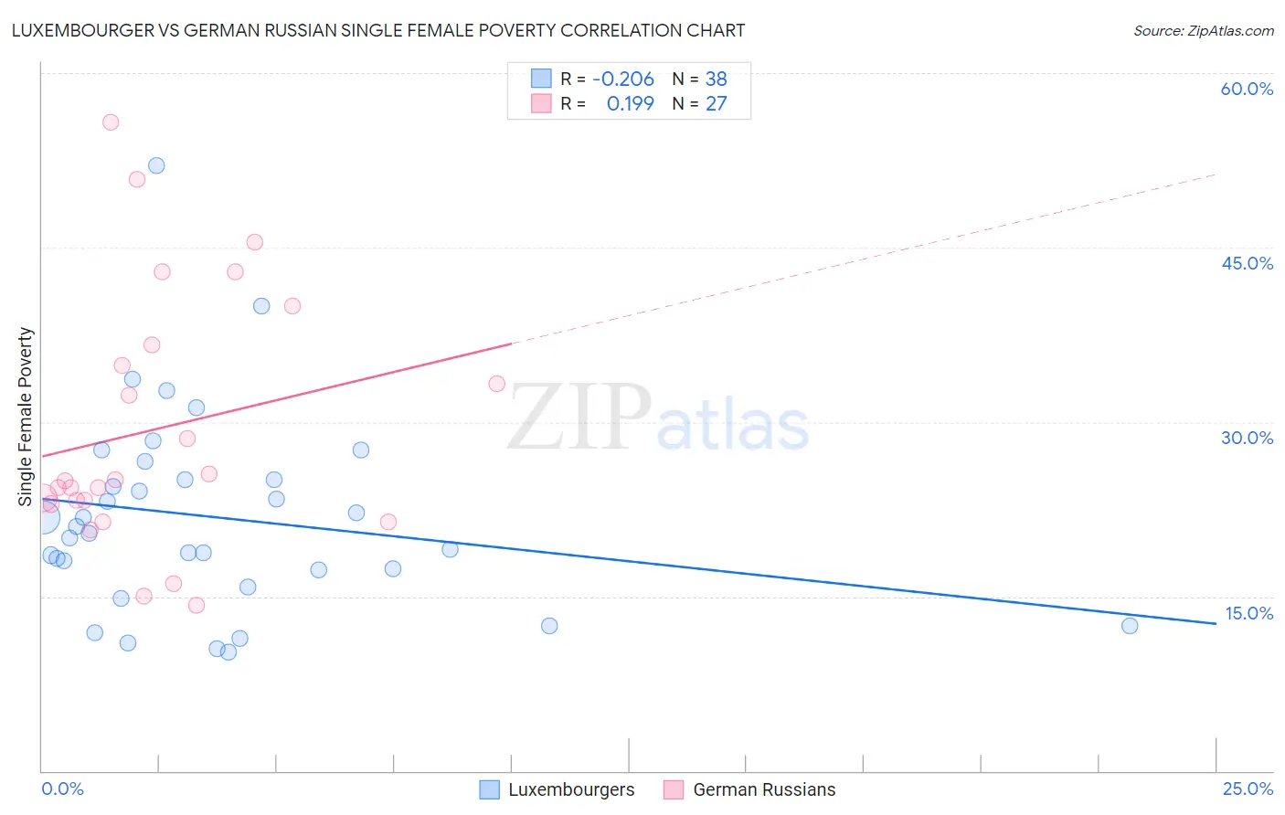 Luxembourger vs German Russian Single Female Poverty