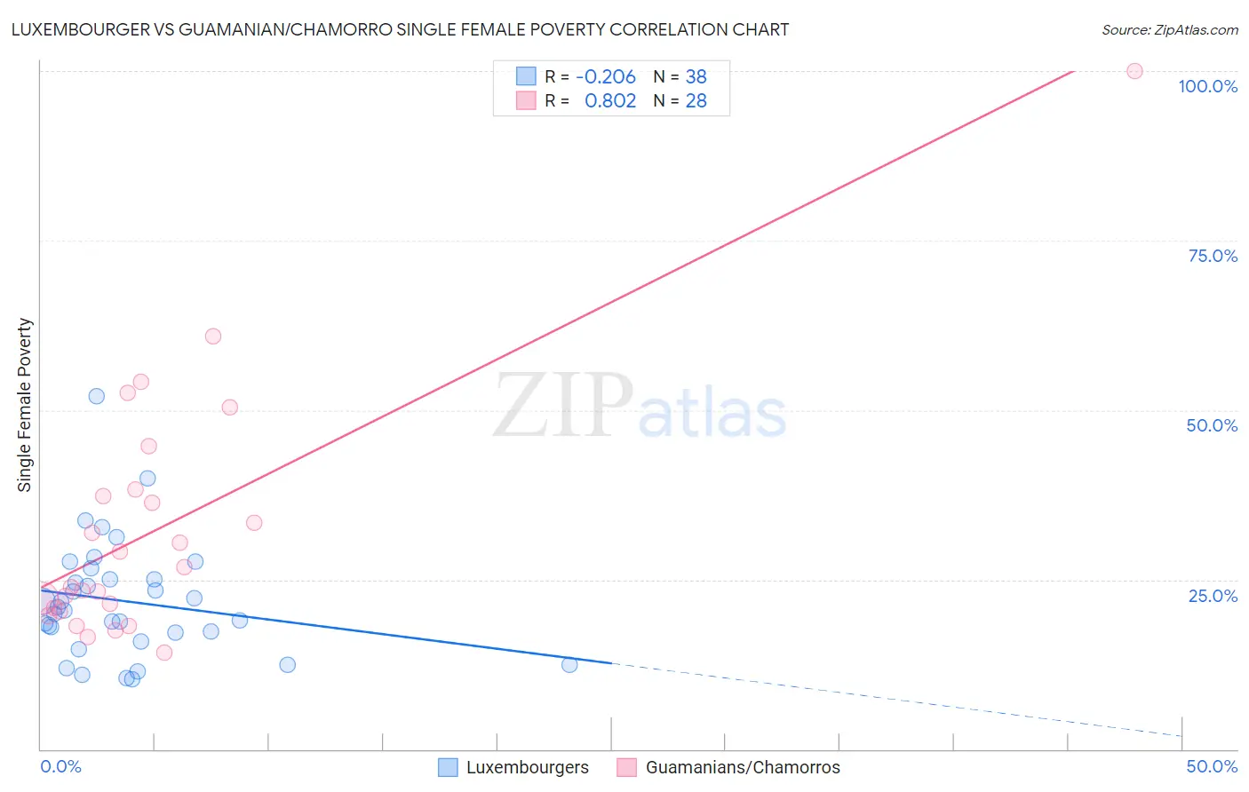 Luxembourger vs Guamanian/Chamorro Single Female Poverty