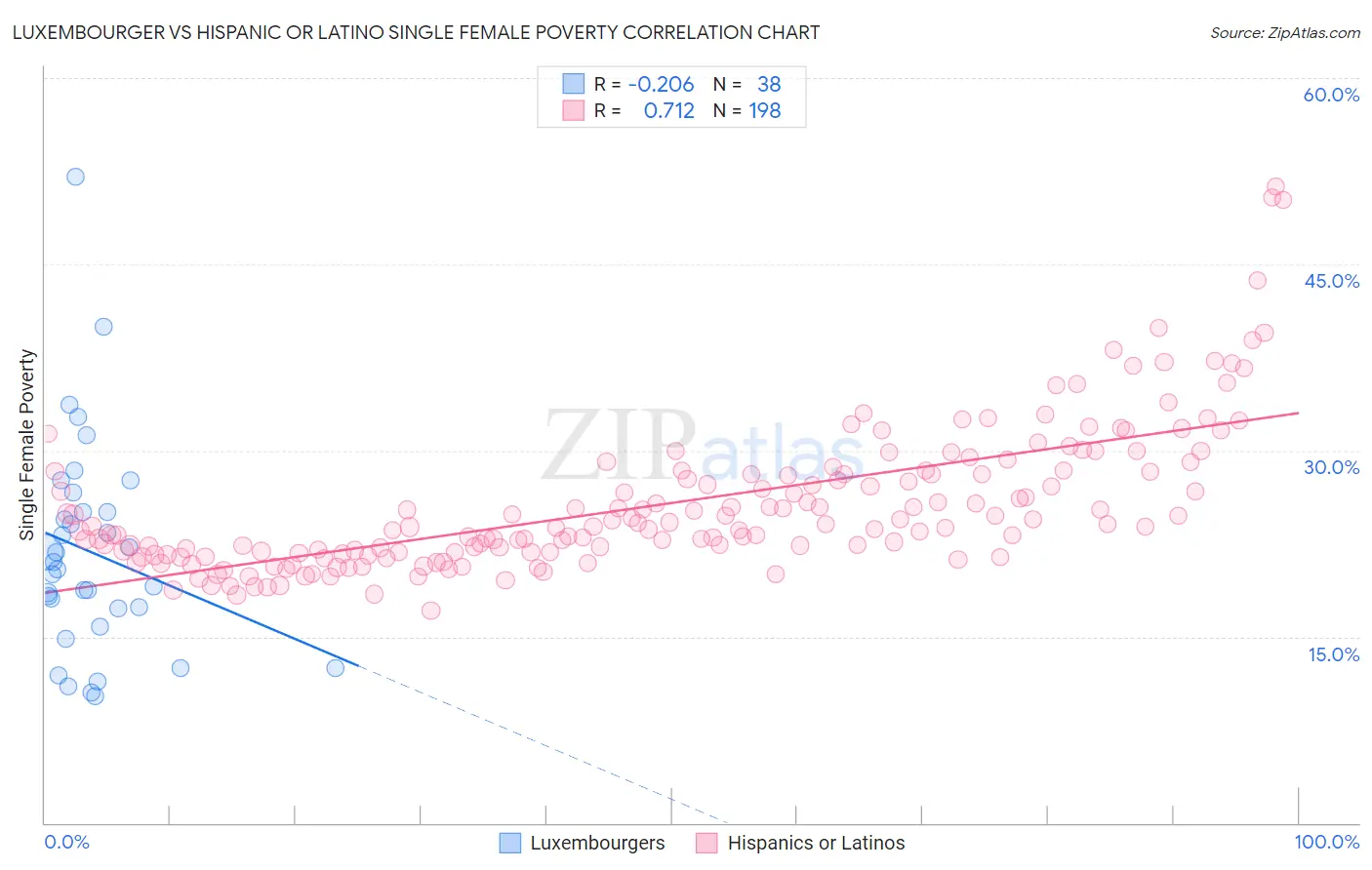 Luxembourger vs Hispanic or Latino Single Female Poverty