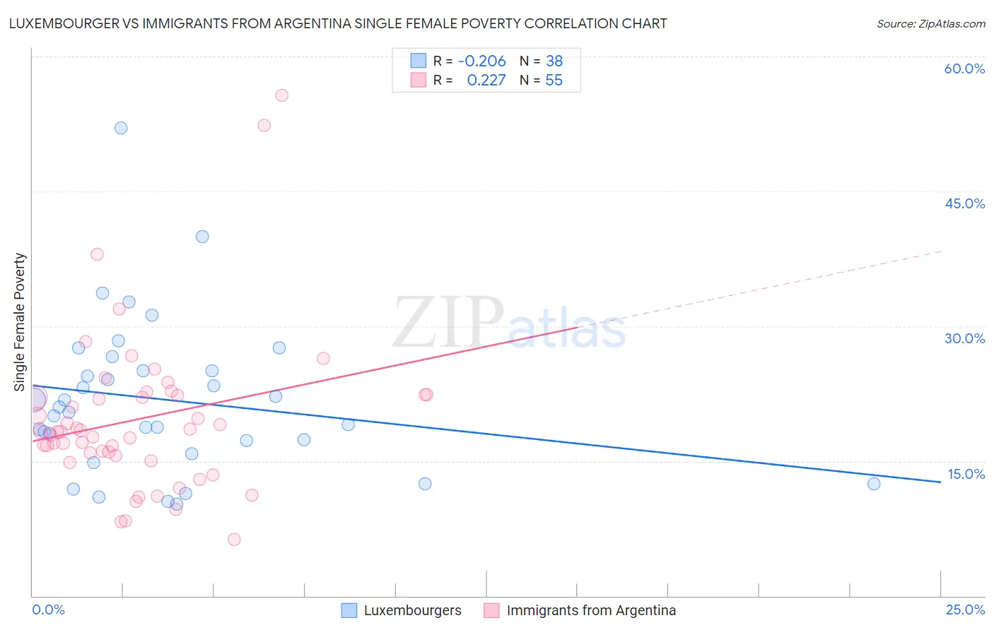 Luxembourger vs Immigrants from Argentina Single Female Poverty