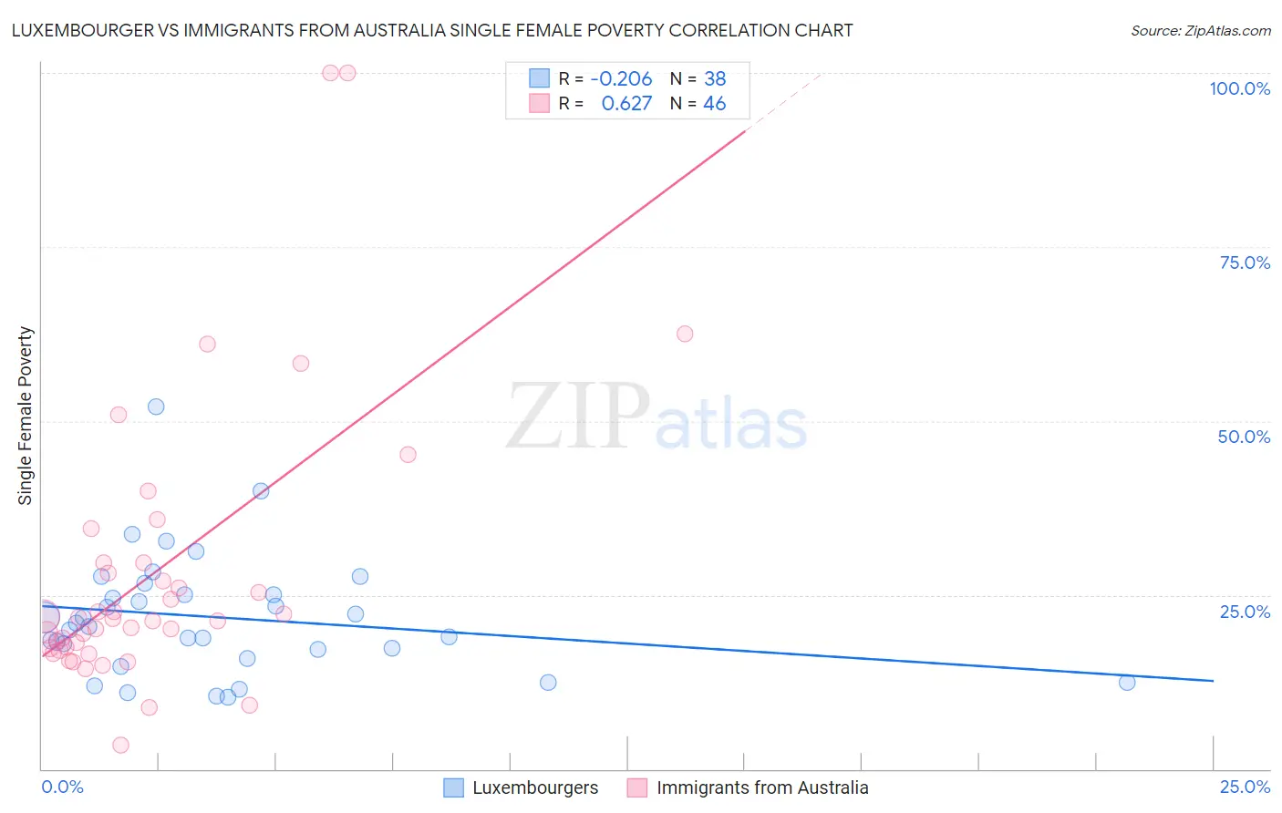 Luxembourger vs Immigrants from Australia Single Female Poverty