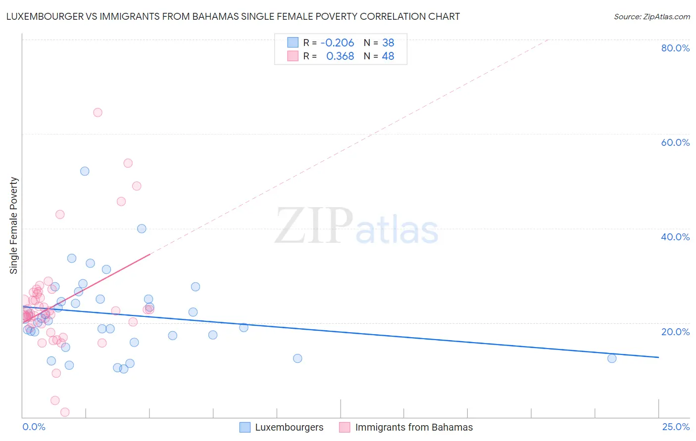 Luxembourger vs Immigrants from Bahamas Single Female Poverty