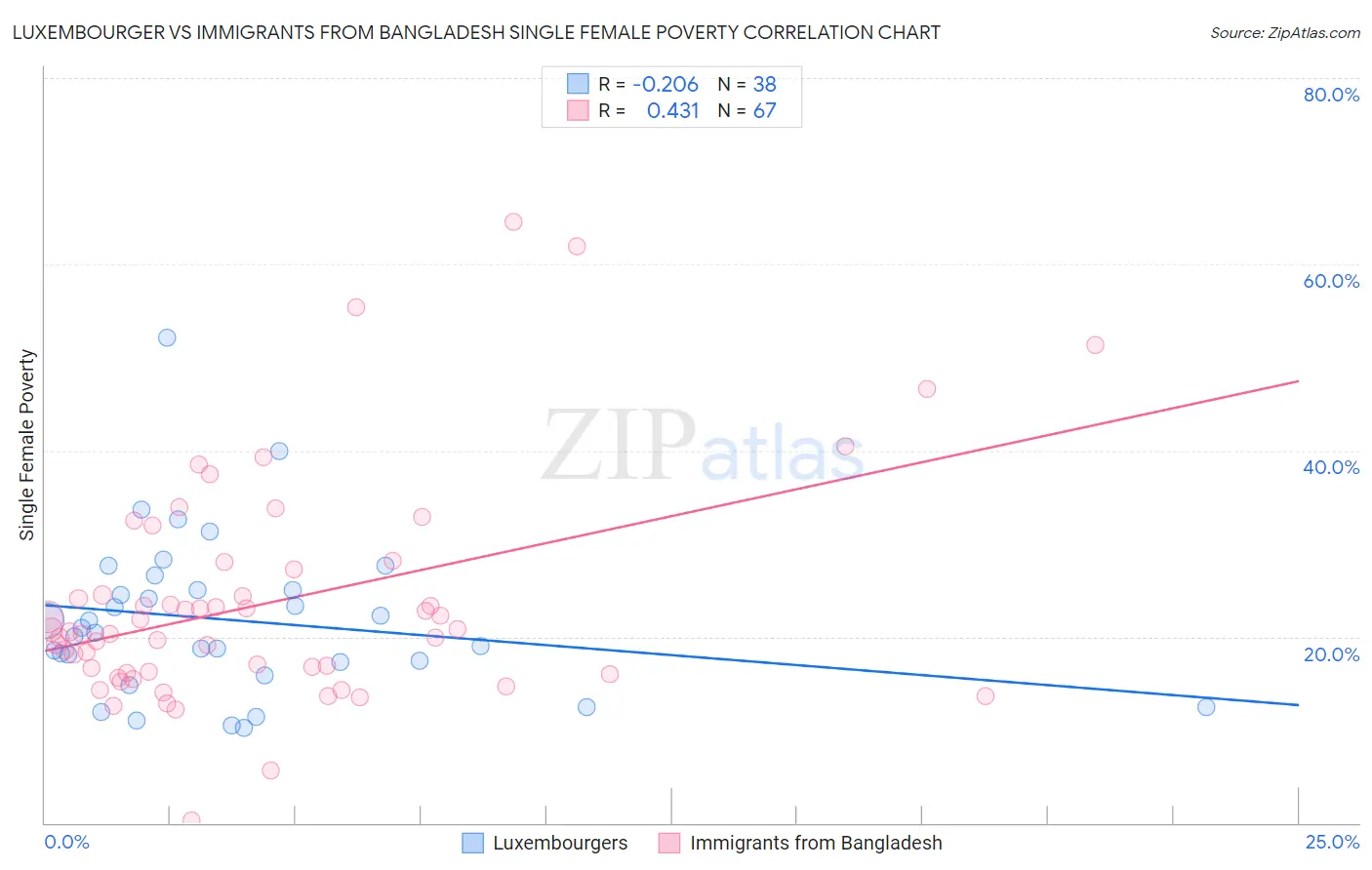Luxembourger vs Immigrants from Bangladesh Single Female Poverty