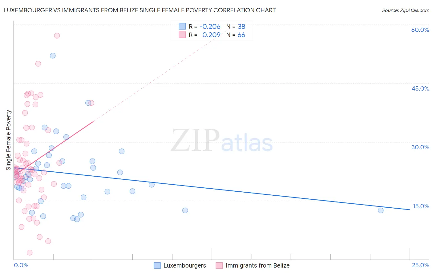 Luxembourger vs Immigrants from Belize Single Female Poverty