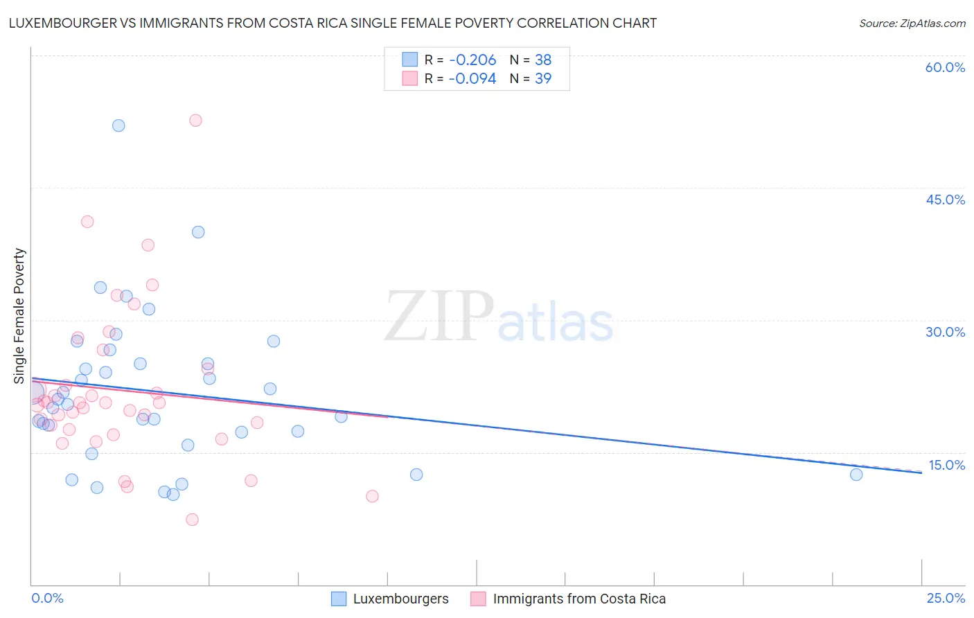 Luxembourger vs Immigrants from Costa Rica Single Female Poverty