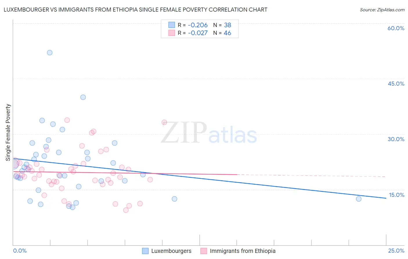 Luxembourger vs Immigrants from Ethiopia Single Female Poverty