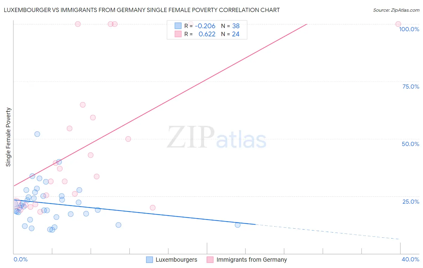 Luxembourger vs Immigrants from Germany Single Female Poverty