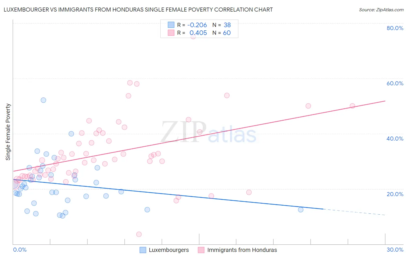 Luxembourger vs Immigrants from Honduras Single Female Poverty