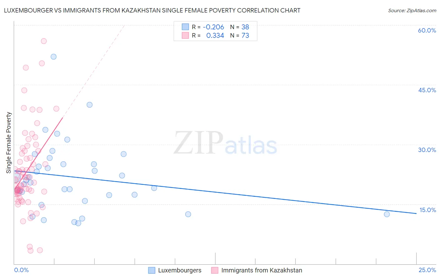 Luxembourger vs Immigrants from Kazakhstan Single Female Poverty