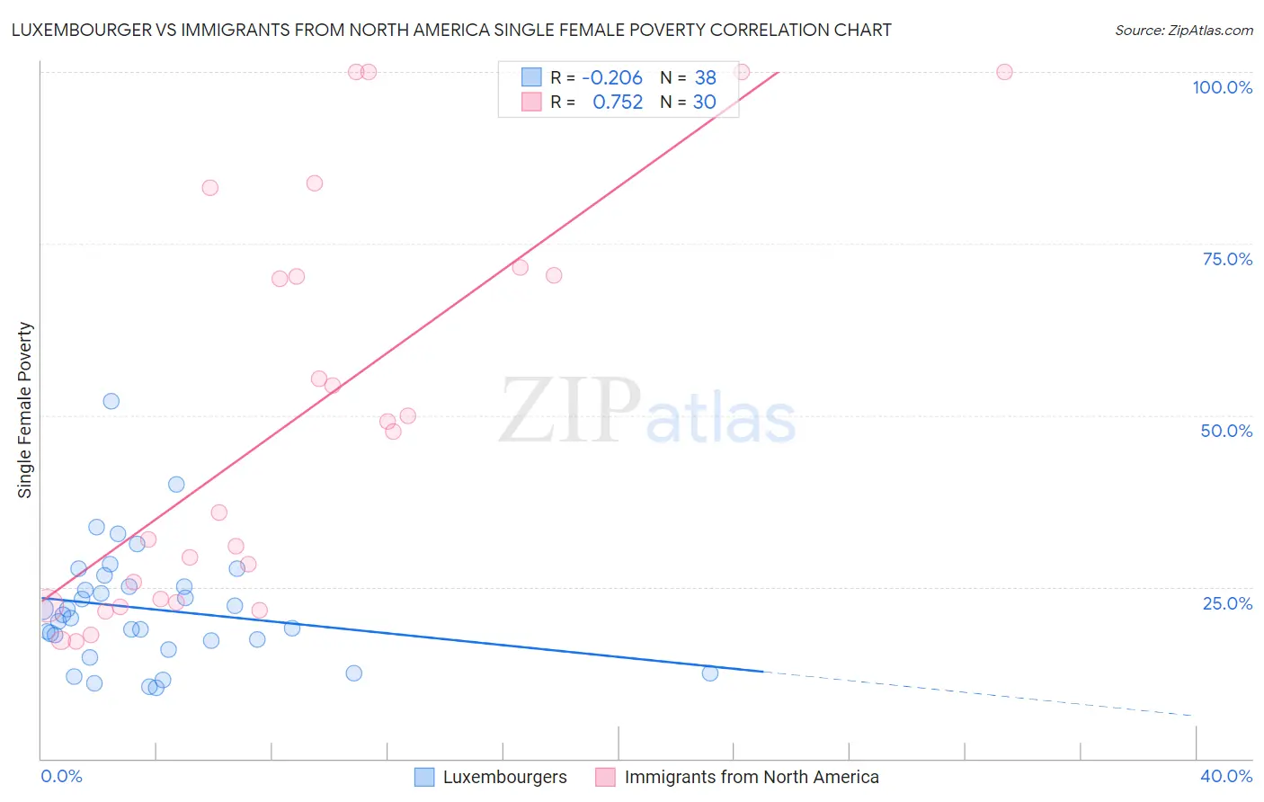 Luxembourger vs Immigrants from North America Single Female Poverty