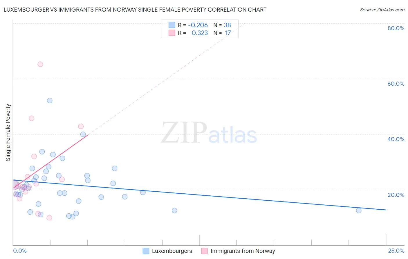 Luxembourger vs Immigrants from Norway Single Female Poverty