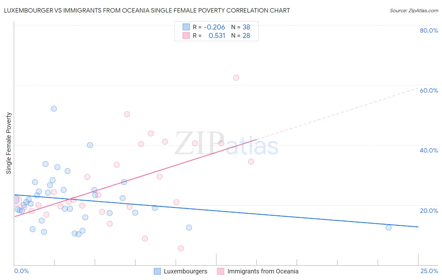 Luxembourger vs Immigrants from Oceania Single Female Poverty