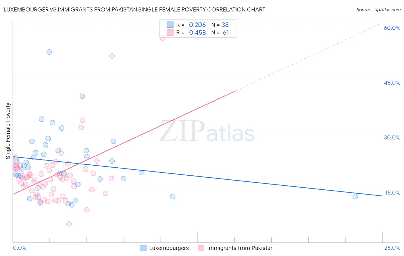 Luxembourger vs Immigrants from Pakistan Single Female Poverty