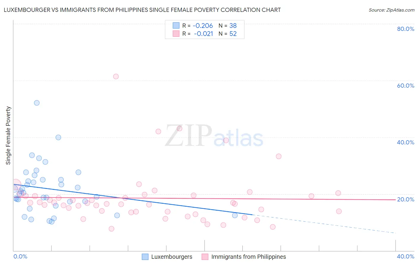 Luxembourger vs Immigrants from Philippines Single Female Poverty