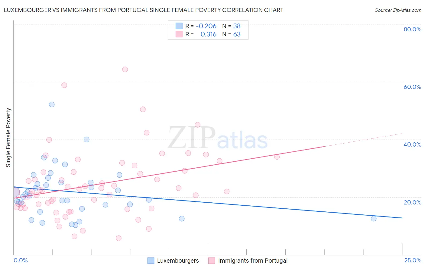 Luxembourger vs Immigrants from Portugal Single Female Poverty