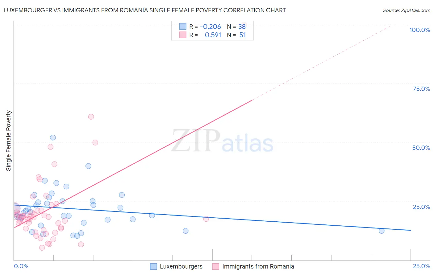 Luxembourger vs Immigrants from Romania Single Female Poverty