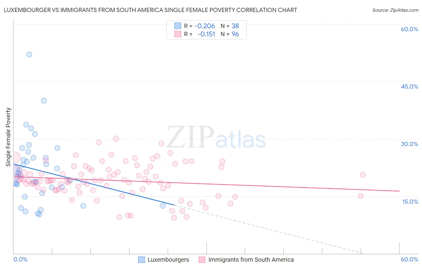 Luxembourger vs Immigrants from South America Single Female Poverty