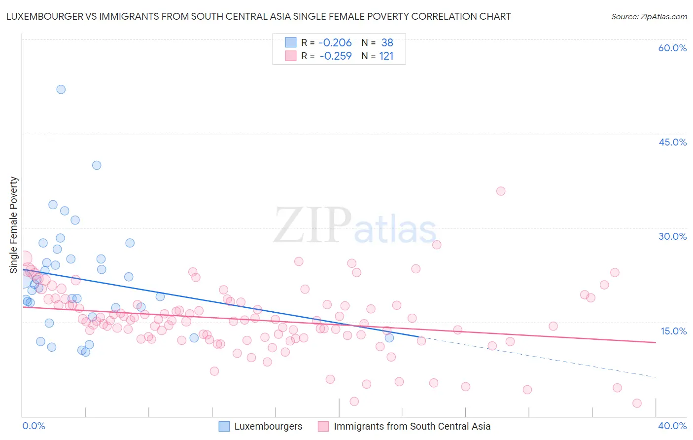 Luxembourger vs Immigrants from South Central Asia Single Female Poverty