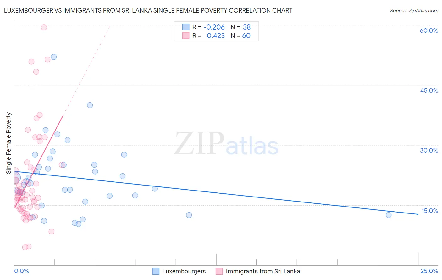 Luxembourger vs Immigrants from Sri Lanka Single Female Poverty