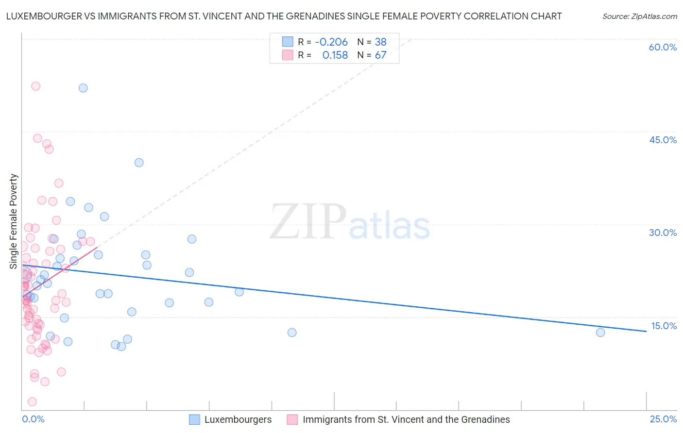 Luxembourger vs Immigrants from St. Vincent and the Grenadines Single Female Poverty