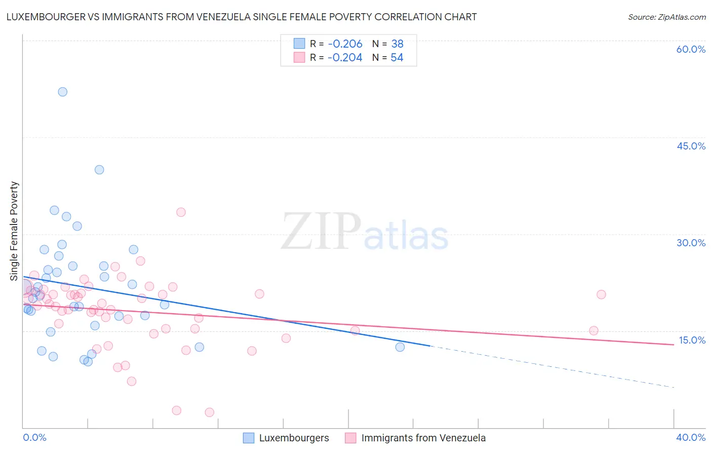 Luxembourger vs Immigrants from Venezuela Single Female Poverty