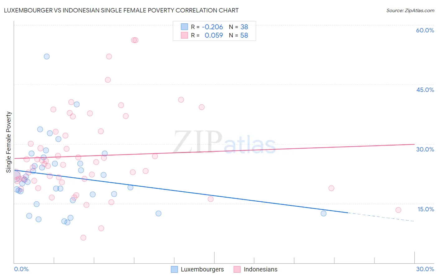 Luxembourger vs Indonesian Single Female Poverty