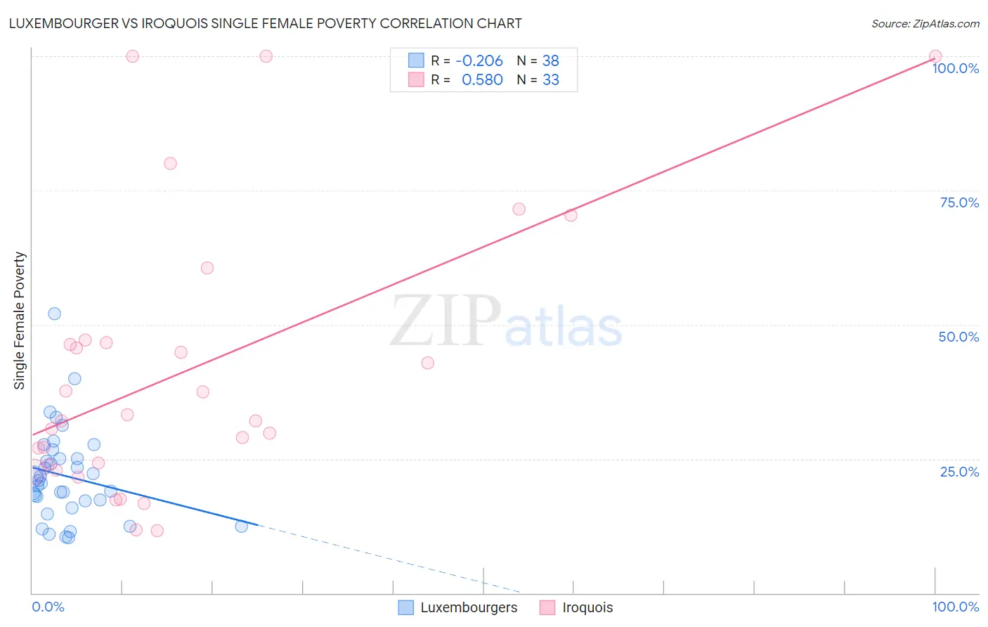 Luxembourger vs Iroquois Single Female Poverty