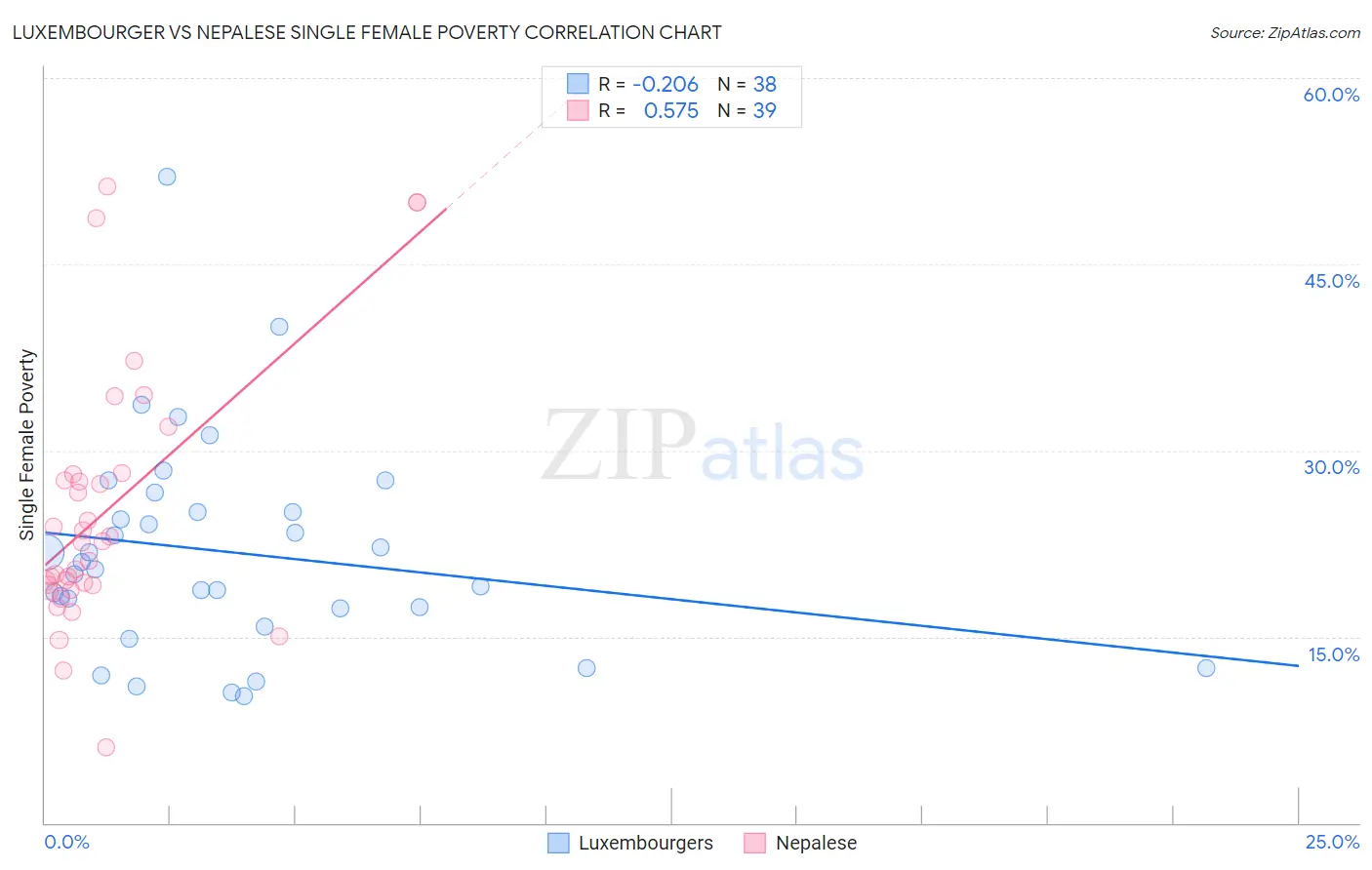 Luxembourger vs Nepalese Single Female Poverty