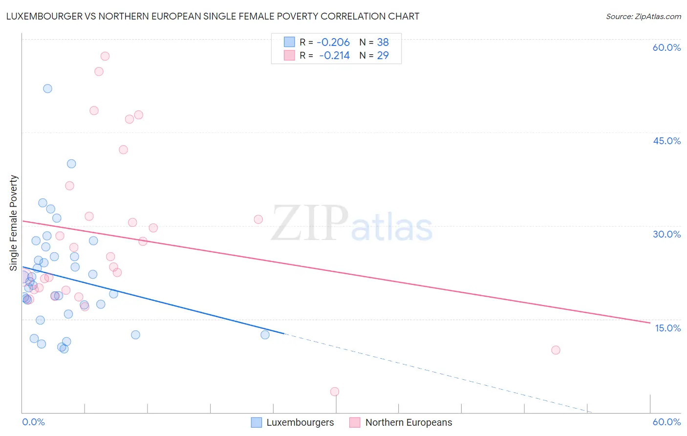 Luxembourger vs Northern European Single Female Poverty