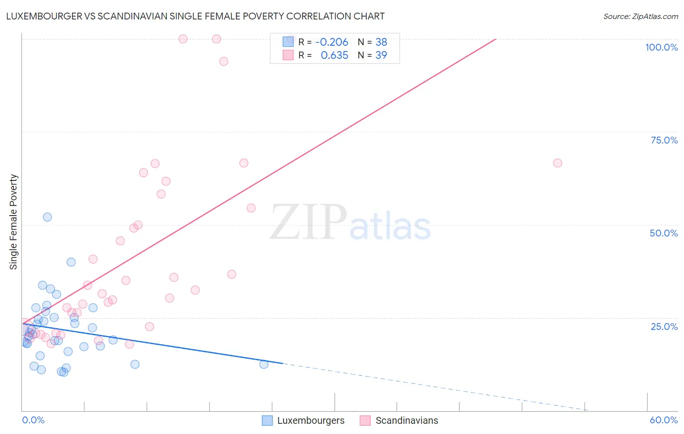 Luxembourger vs Scandinavian Single Female Poverty