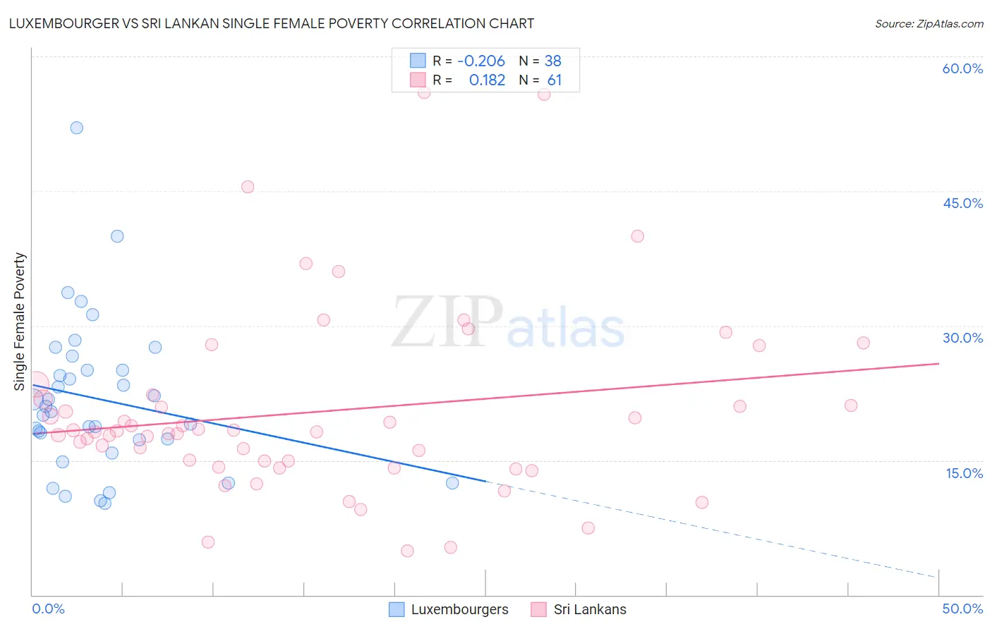 Luxembourger vs Sri Lankan Single Female Poverty