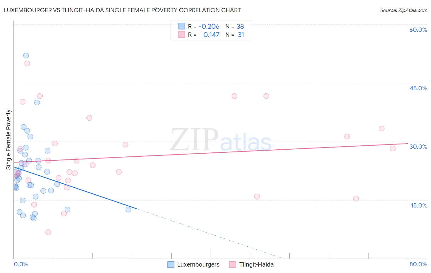 Luxembourger vs Tlingit-Haida Single Female Poverty