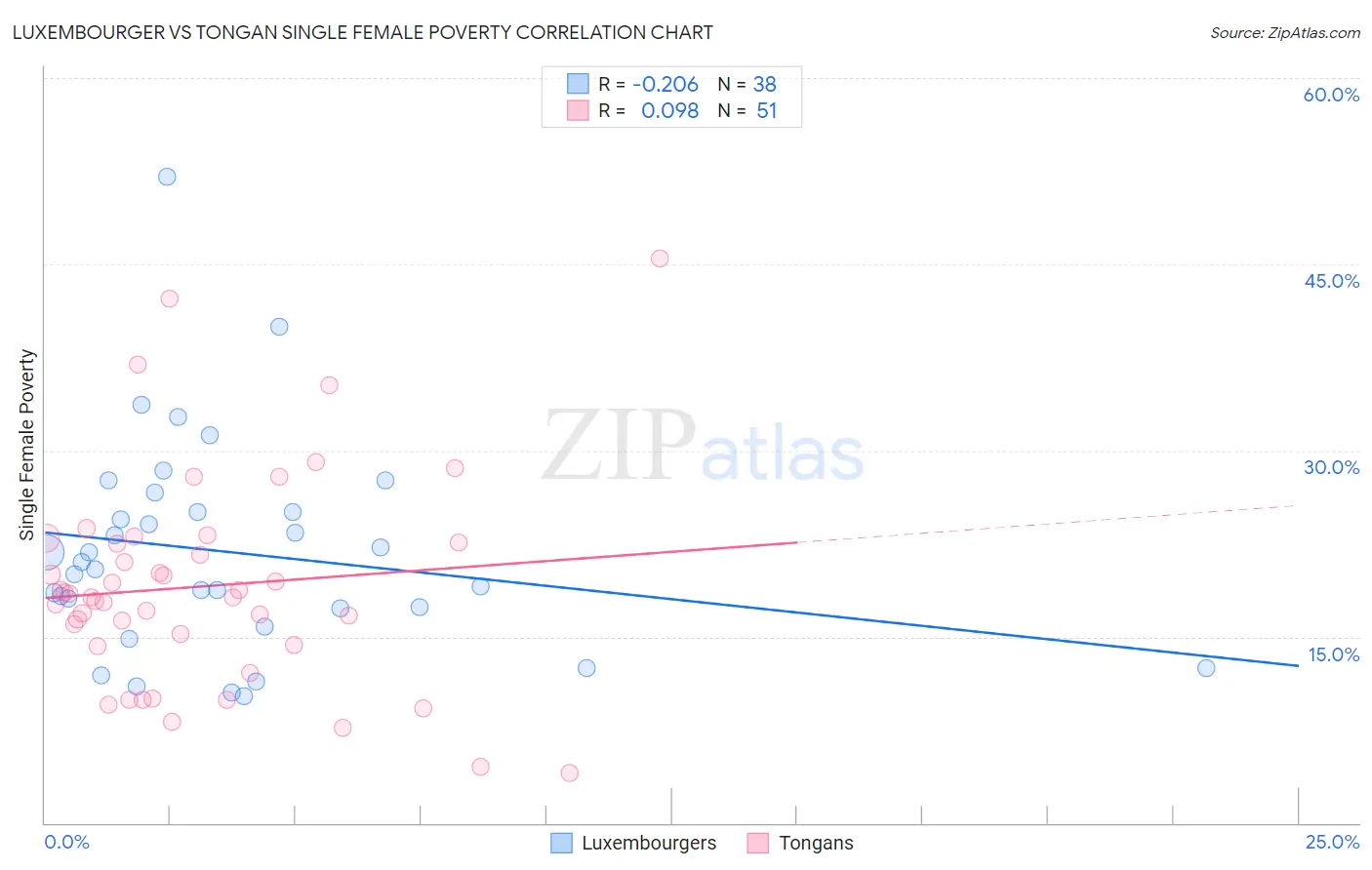 Luxembourger vs Tongan Single Female Poverty