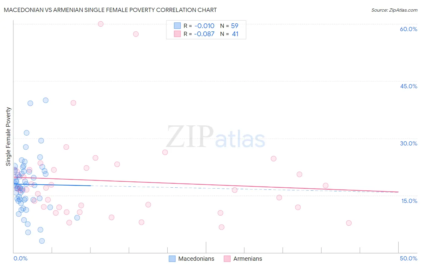 Macedonian vs Armenian Single Female Poverty