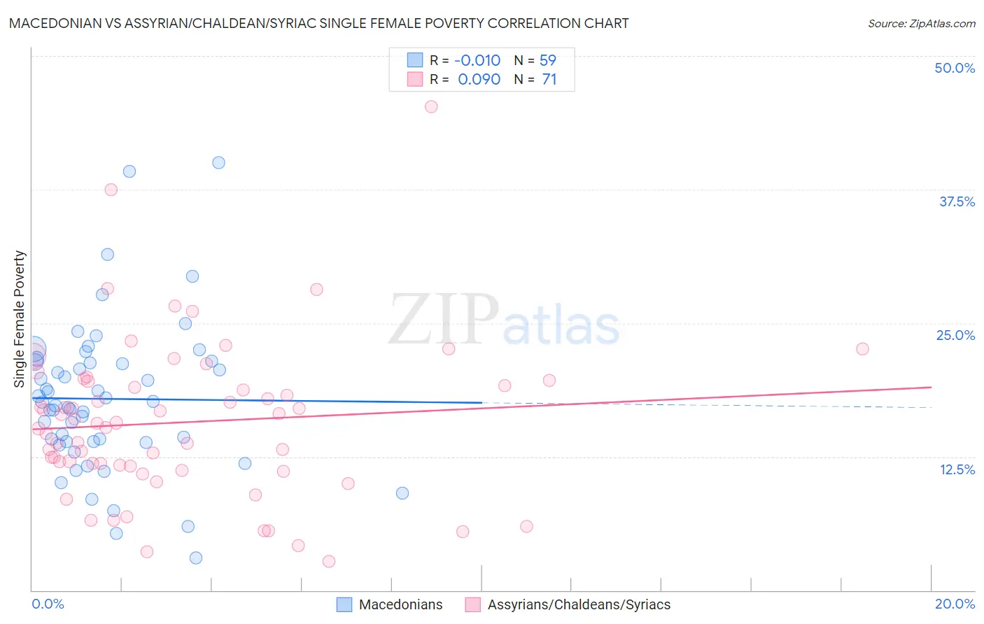 Macedonian vs Assyrian/Chaldean/Syriac Single Female Poverty