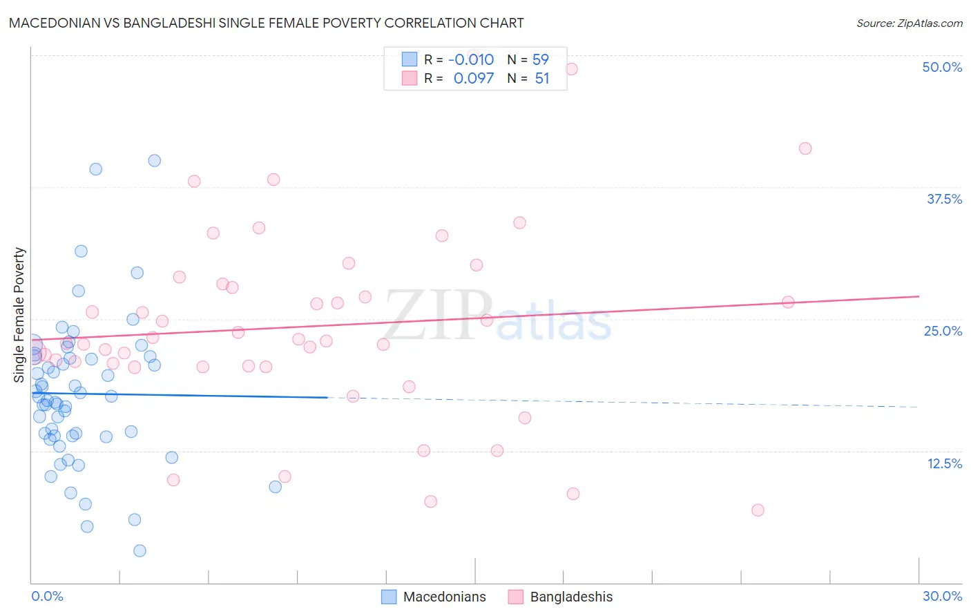 Macedonian vs Bangladeshi Single Female Poverty