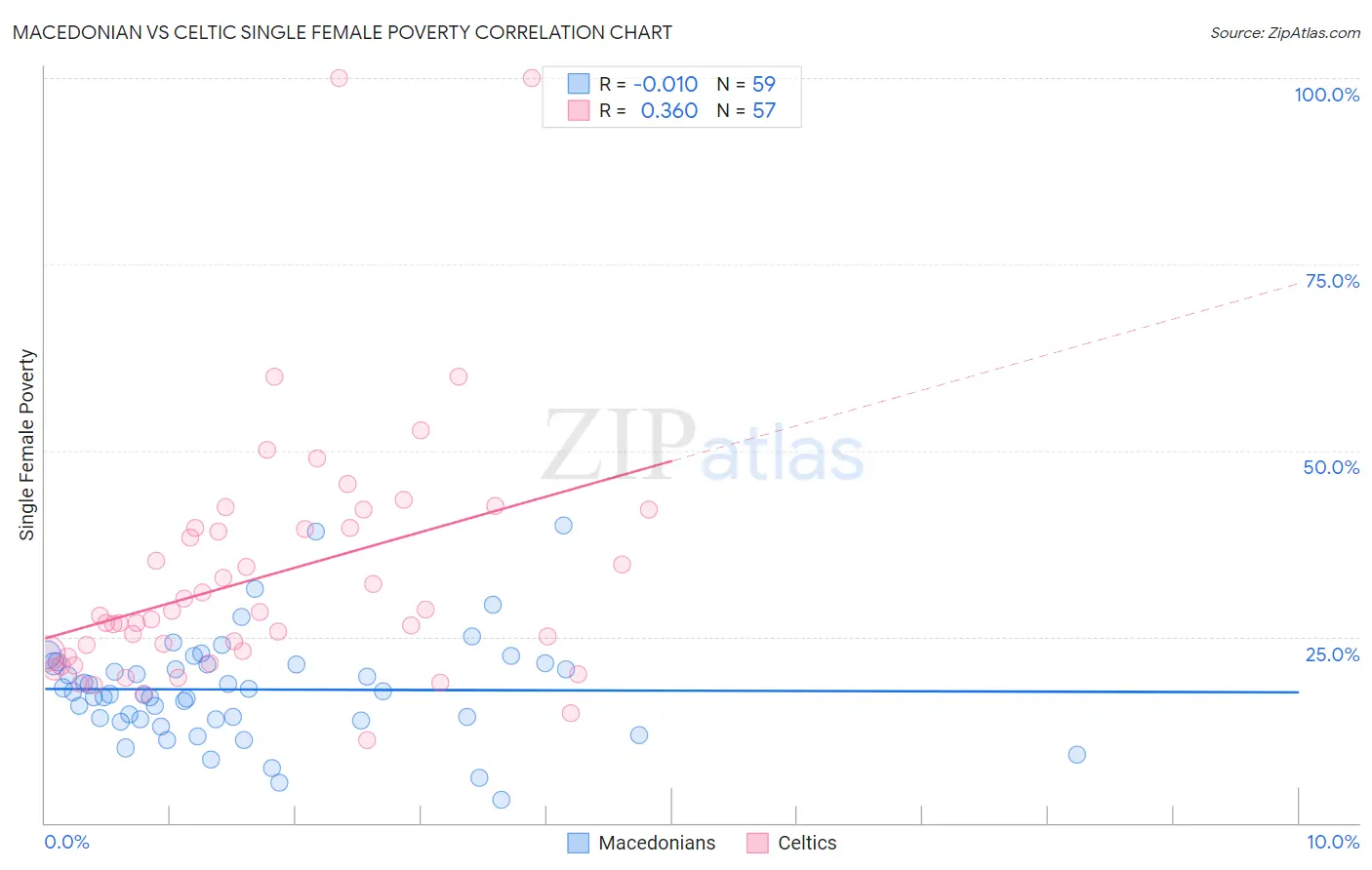 Macedonian vs Celtic Single Female Poverty