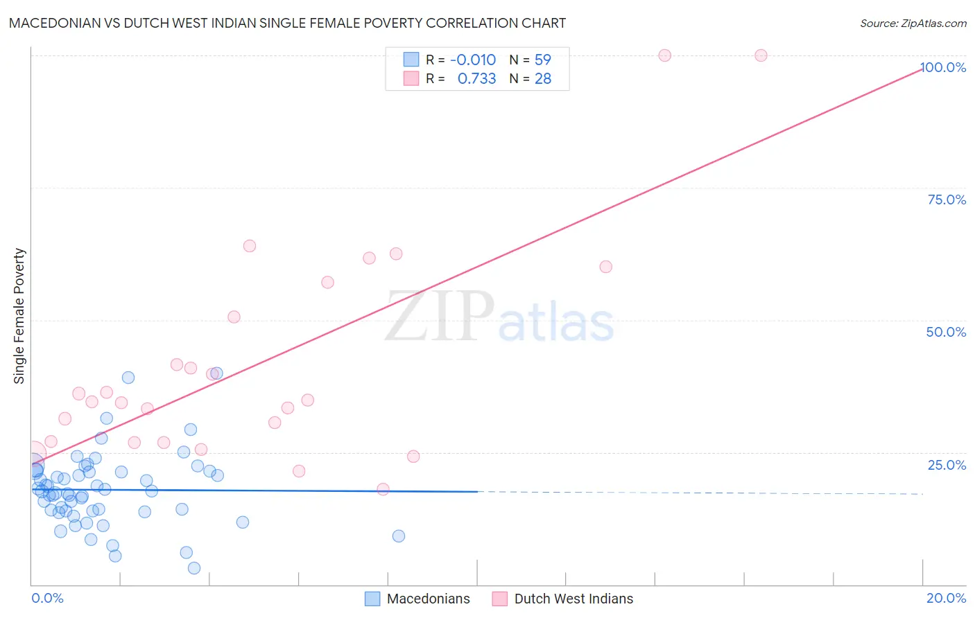 Macedonian vs Dutch West Indian Single Female Poverty