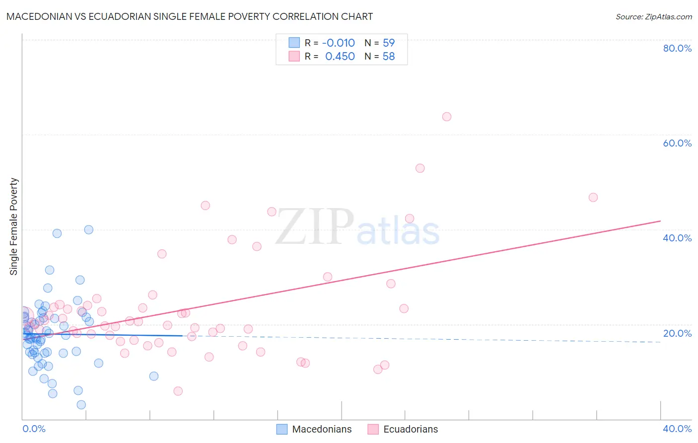 Macedonian vs Ecuadorian Single Female Poverty