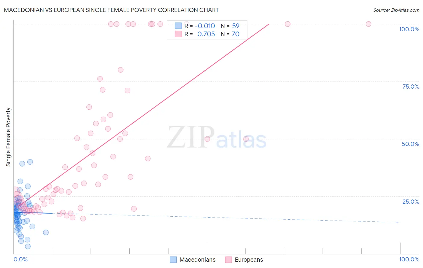 Macedonian vs European Single Female Poverty