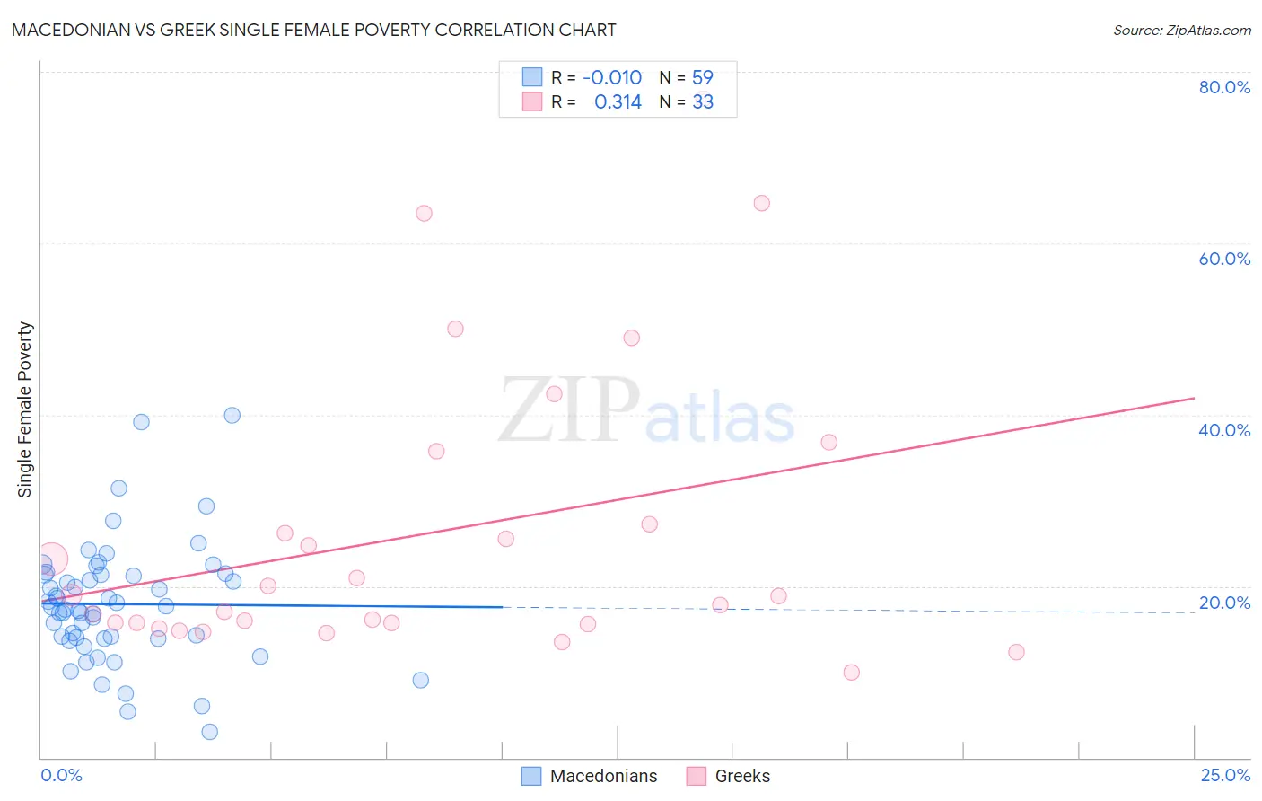 Macedonian vs Greek Single Female Poverty