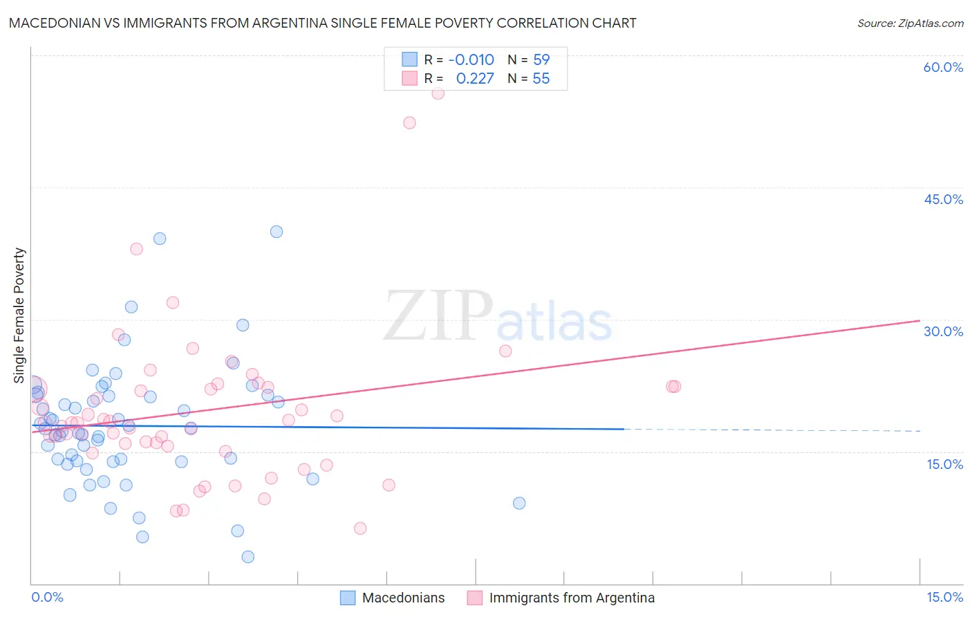 Macedonian vs Immigrants from Argentina Single Female Poverty