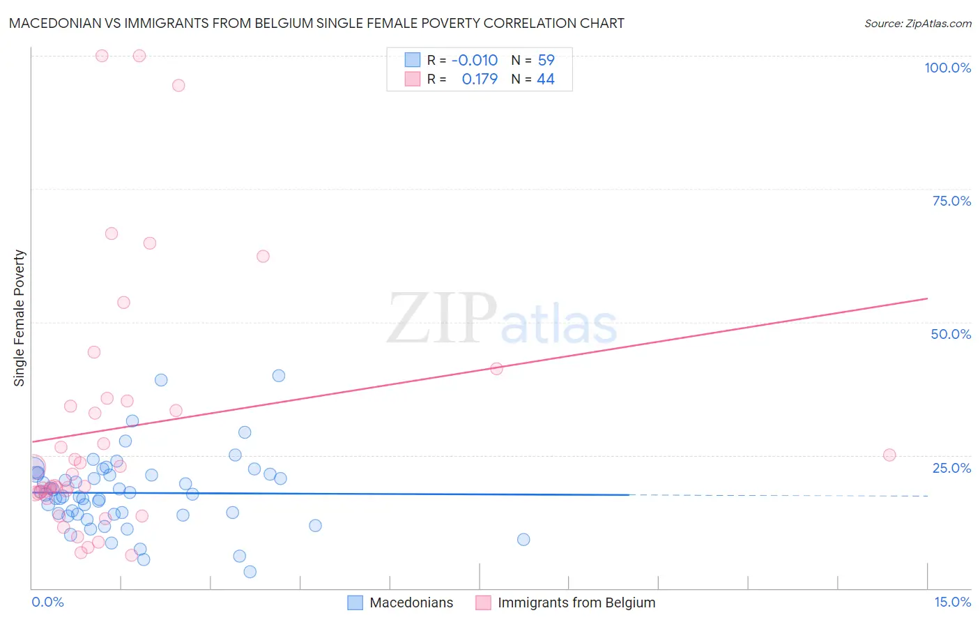 Macedonian vs Immigrants from Belgium Single Female Poverty