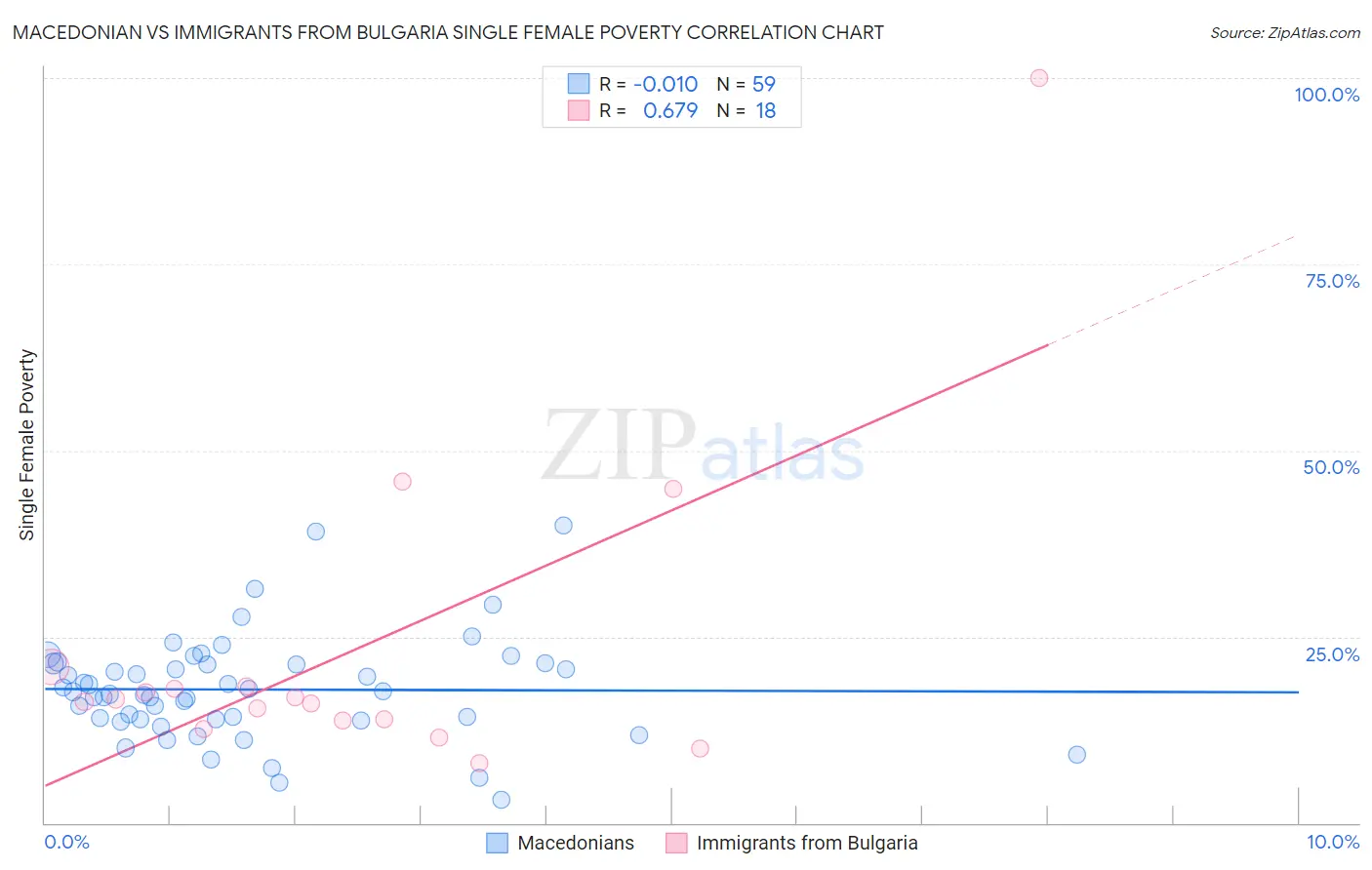 Macedonian vs Immigrants from Bulgaria Single Female Poverty